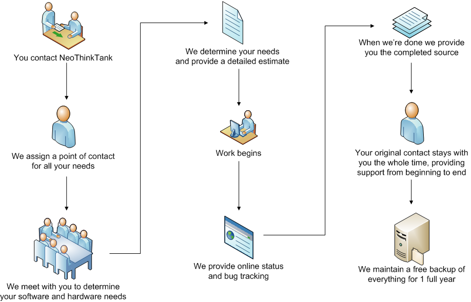 Our Process